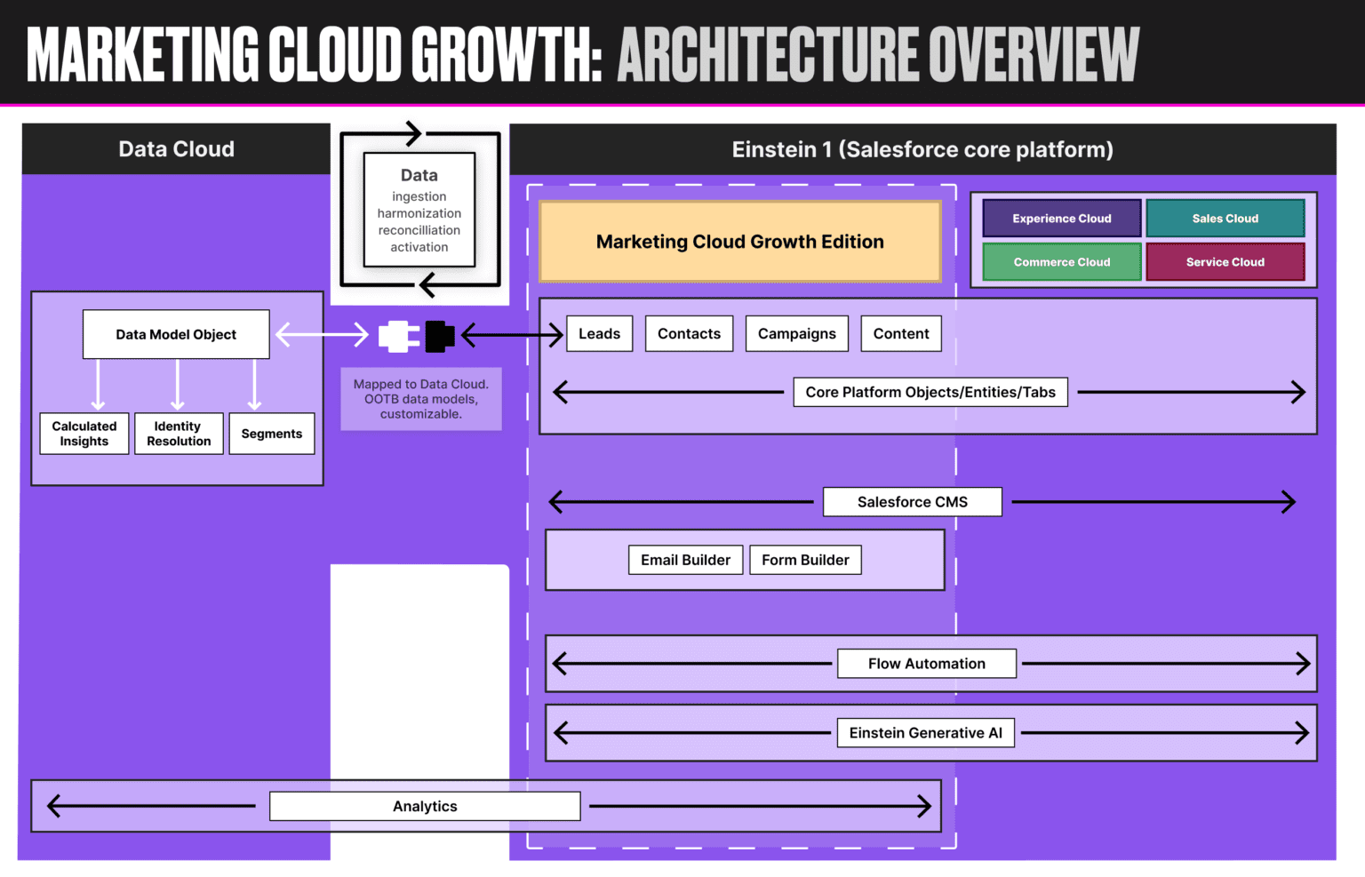 Salesforce Marketing Cloud Growth Edition